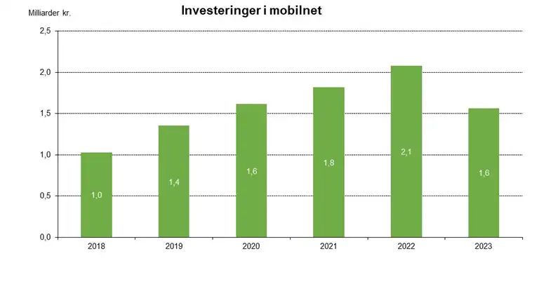 Investeringer i mobilnet