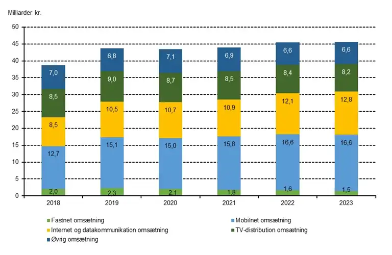 Telebranchen fastholder h&oslash;j oms&aelig;tning