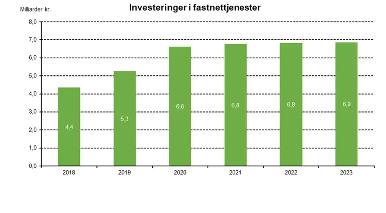 Investeringer i fastnettjenester